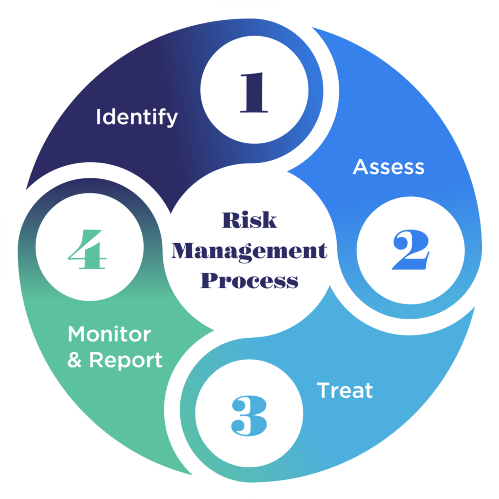 Process of Risk Assessment System