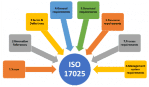 What is ISO 17025?
