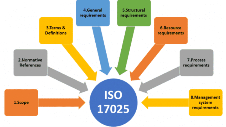 What is ISO 17025?
