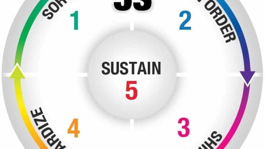 How does 5s help the business to grow?