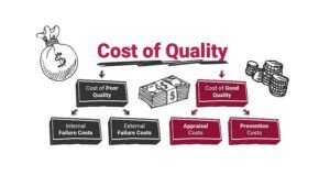 What is the Cost of Quality?