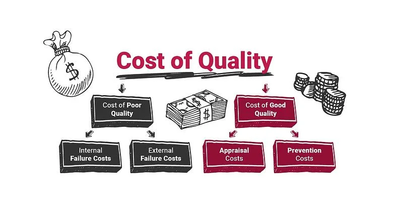 What is the Cost of Quality?