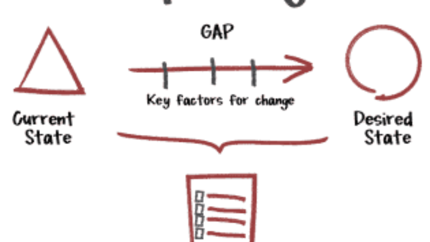 What is the Process of Gap Analysis?