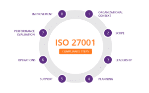 How many controls are there in ISO 27001?