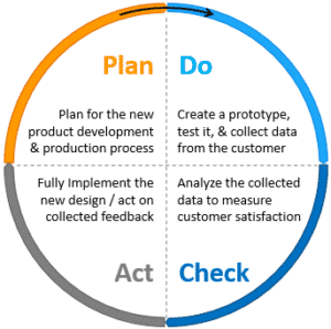 What are the benefits of PDCA cycle?