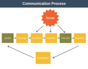 What are the essential elements of the communication process?