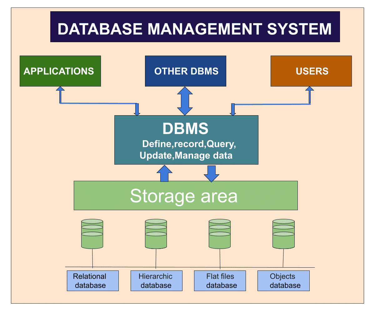 What Are The Database Management System DBMS And Its Advantages 