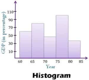 What is a Histogram, and how to use a Histogram?