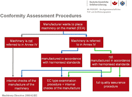 Who does the assessments, and What are the conformity assessment procedures?