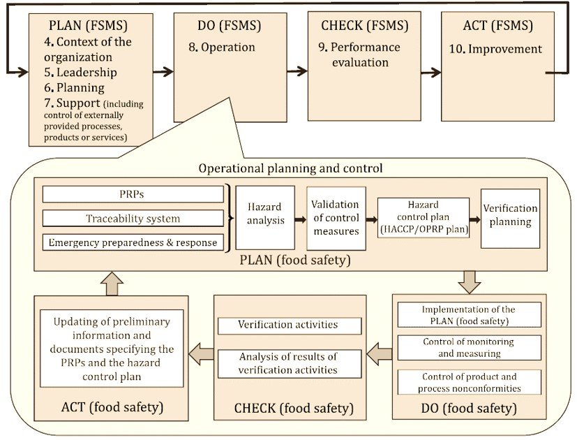PDCA FSMS food safety certification