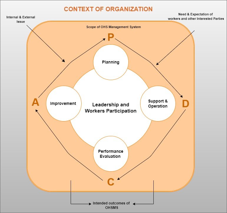 PDCA OHS PDCA OHS
