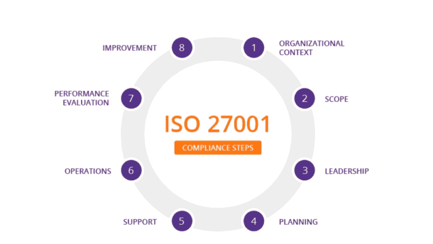 ISO 27001 Compliance