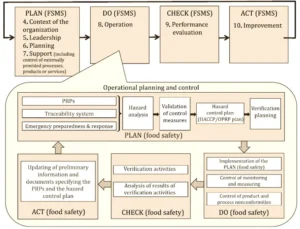 PDCA-FSMS