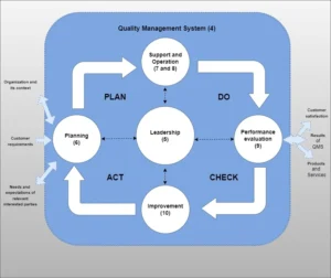 PDCA-QMS