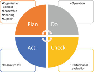 ims pdca