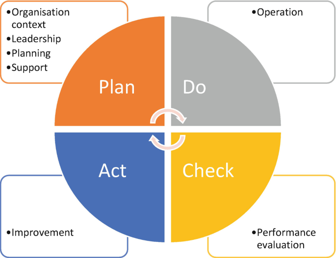 ims pdca