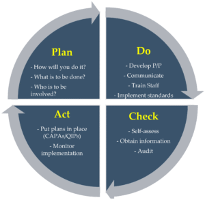 PDCA
