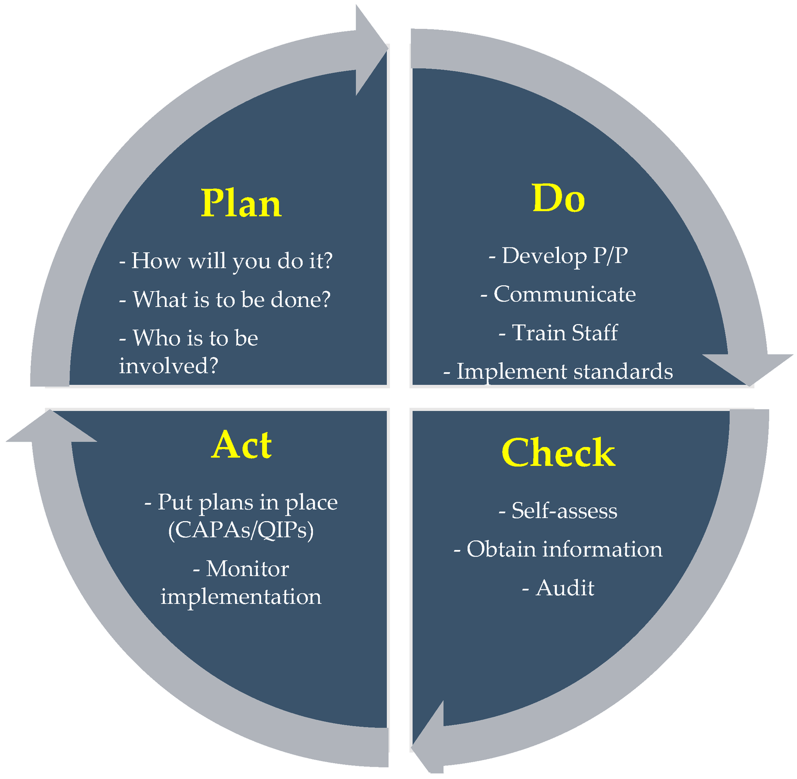 PDCA